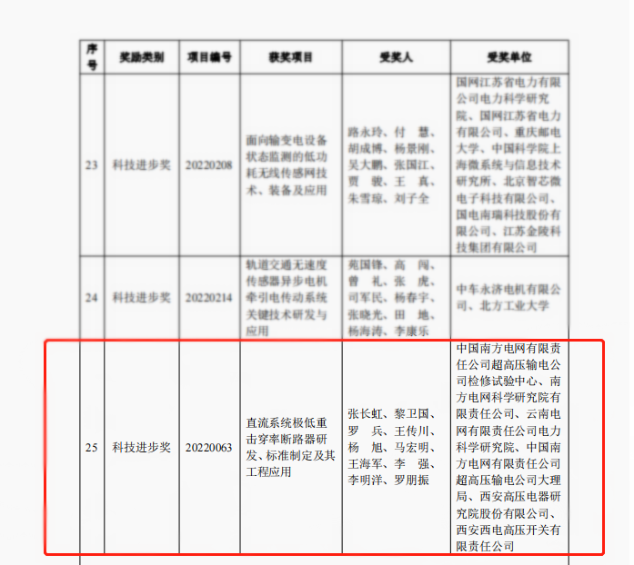 声誉时刻 | 拉斯维加斯3133cc有限1个项目荣获中国电工手艺学会科技前进奖二等奖-拉斯维加斯3133cc